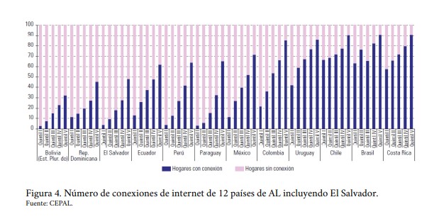 Número de conexiones de internet de 12 países de AL incluyendo El Salvador
