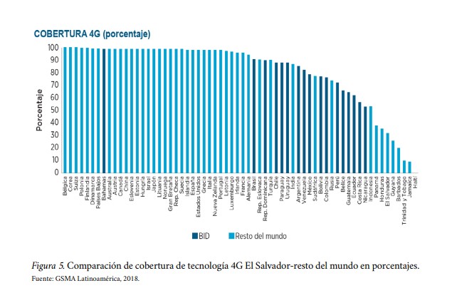 Comparación de cobertura de tecnología 4G El Salvadorresto del mundo en porcentajes