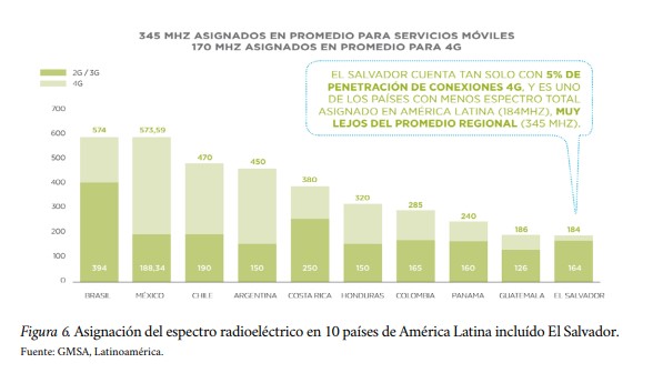 Asignación del espectro radioeléctrico en 10 países de América Latina incluído El Salvador