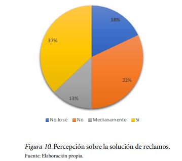 Percepción sobre la solución de reclamos