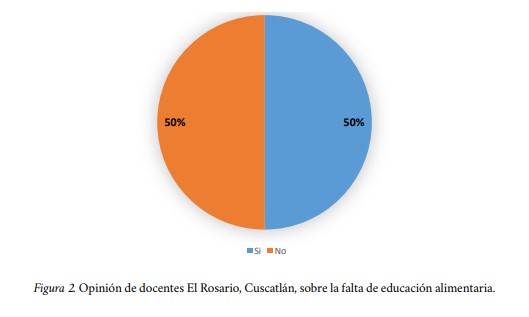  Opinión de docentes El Rosario, Cuscatlán, sobre la falta de educación alimentaria.