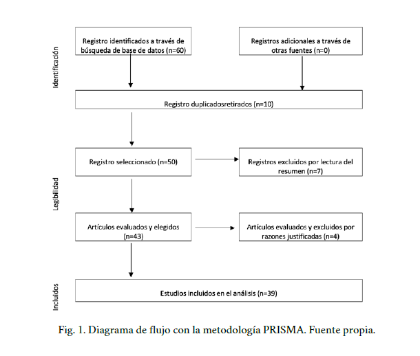 Diagrama de flujo con la metodología PRISMA