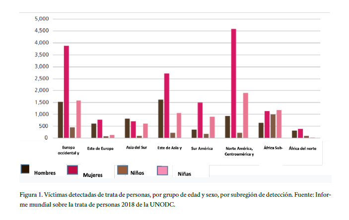 Víctimas detectadas de trata de personas por grupo de edad y sexo por subregión de detección Fuente Infor me mundial sobre la trata de personas 2018 de la UNODC