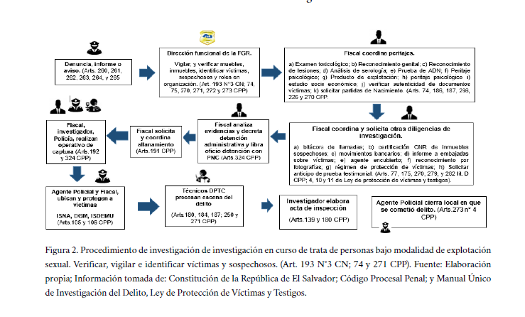 Procedimiento de investigación de investigación en curso de trata de personas bajo modalidad de explotación sexual Verificar vigilar e identificar víctimas y sospechosos Art 193 N°3 CN 74 y 271 CPP 