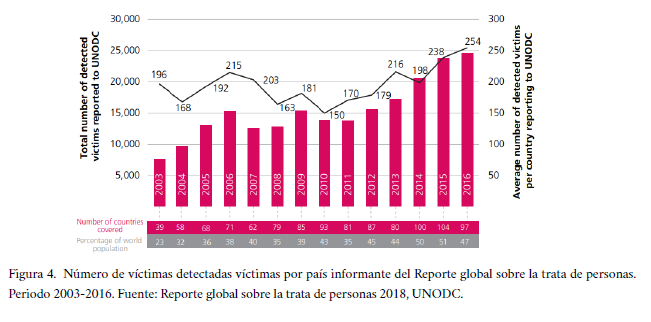Número de víctimas detectadas víctimas por país informante del Reporte global sobre la trata de personas Periodo 20032016