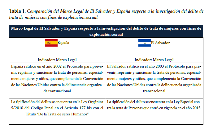 Comparación del Marco Legal de El Salvador y España respecto a la investigación del delito de trata de mujeres con fines de explotación sexual