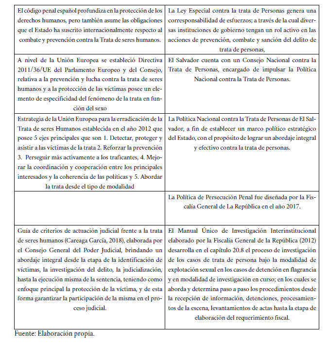 Comparación del
Marco Legal de El Salvador y España respecto a la investigación del delito de trata de mujeres con fines de explotación
sexual