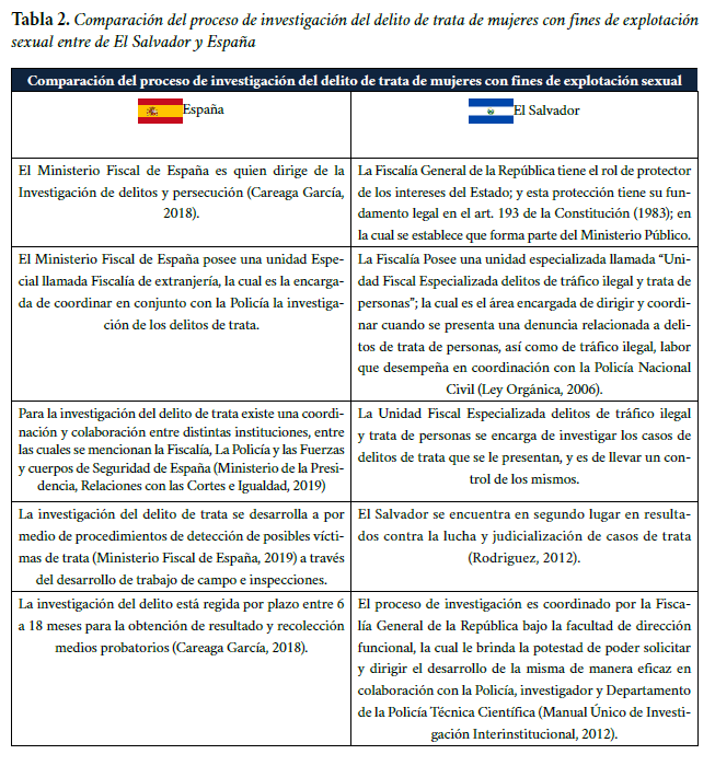 Comparación del proceso de investigación del delito de trata de mujeres con fines de explotación sexual entre de El Salvador y España