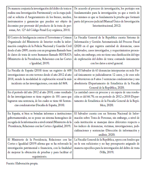 Comparación del proceso de investigación del delito de trata de mujeres con fines de explotación sexual entre de El Salvador y España