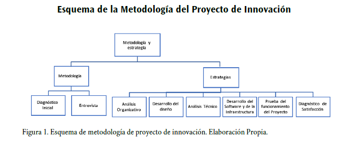Esquema de metodología de proyecto de innovación