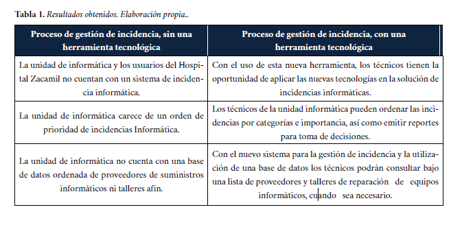 Resultados obtenidos Elaboración propia