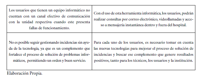 Resultados obtenidos Elaboración propia