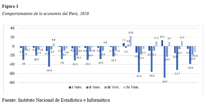 Comportamiento de la economía del Perú, 2020