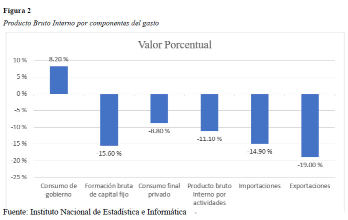 Producto Bruto Interno por componentes del gasto