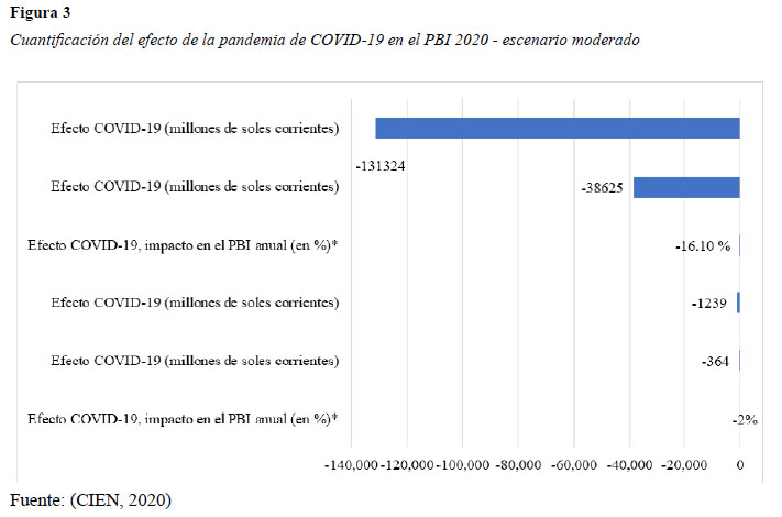 Cuantificación del
efecto de la pandemia de COVID-19 en el PBI 2020 - escenario moderado