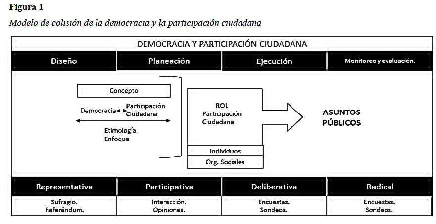 Modelo
de colisión de la democracia y la participación ciudadana