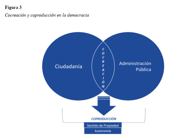 Cocreación y
coproducción en la democracia