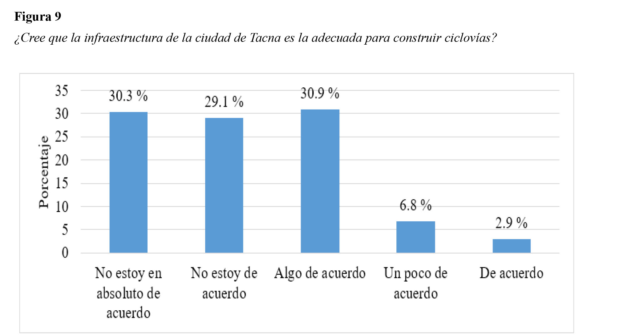 &iquest;Cree que la infraestructura de
la ciudad de Tacna es la adecuada para construir ciclov&iacute;as?