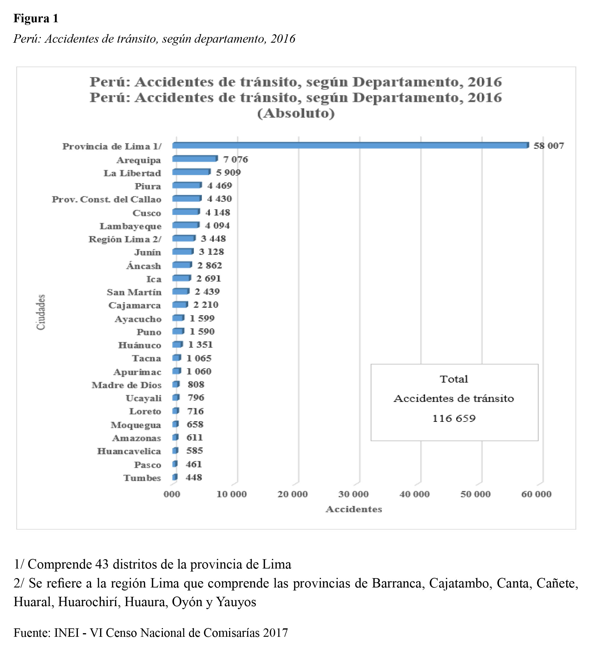 Per&uacute;:
Accidentes de tr&aacute;nsito, seg&uacute;n departamento, 2016