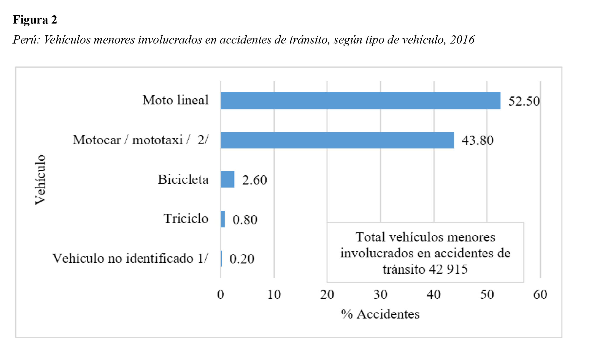 Per&uacute;:
Veh&iacute;culos menores involucrados en accidentes de tr&aacute;nsito, seg&uacute;n tipo de
veh&iacute;culo, 2016