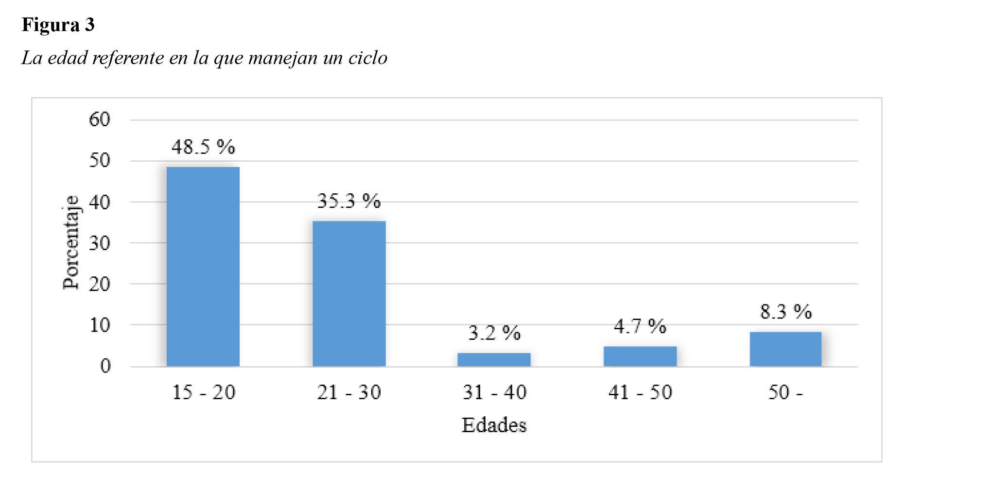 La edad referente
en la que manejan un ciclo