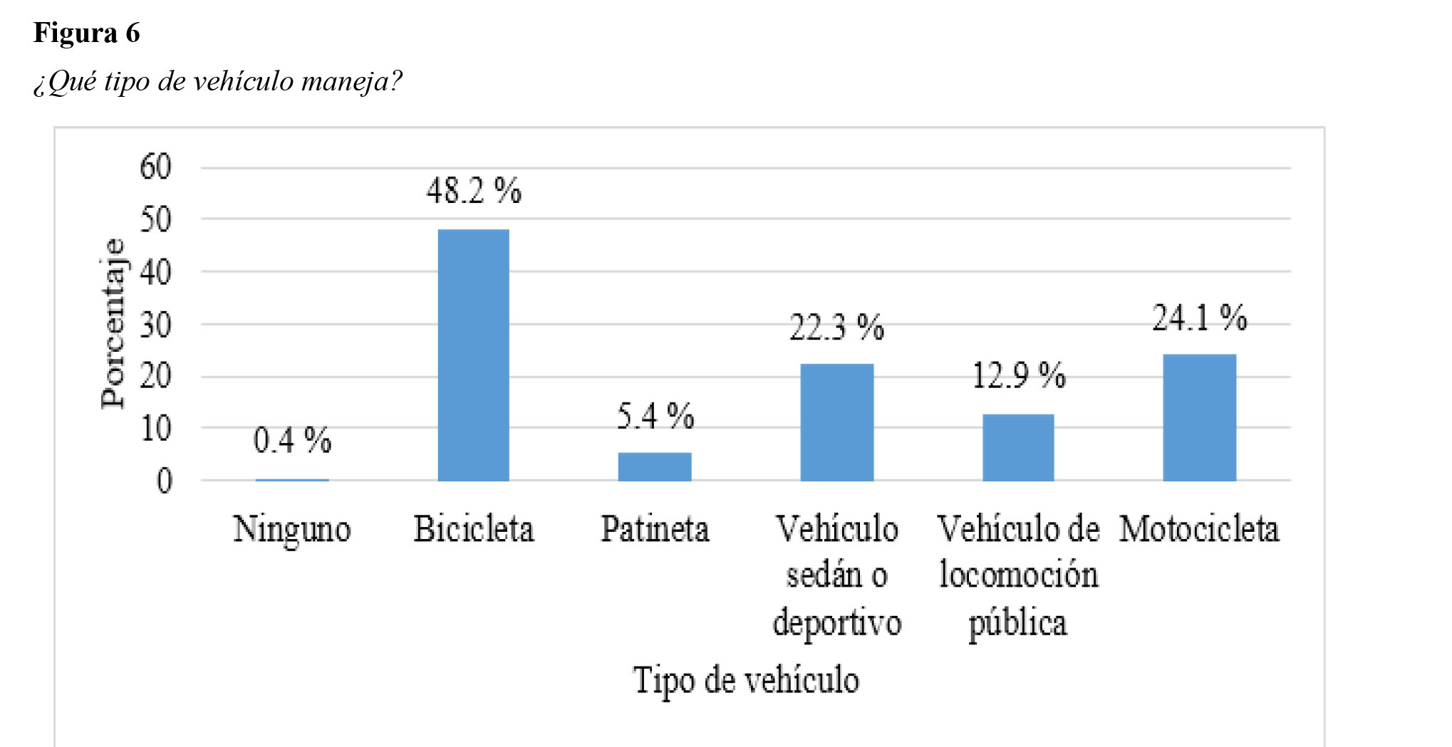 &iquest;Qu&eacute; tipo de veh&iacute;culo
maneja?
