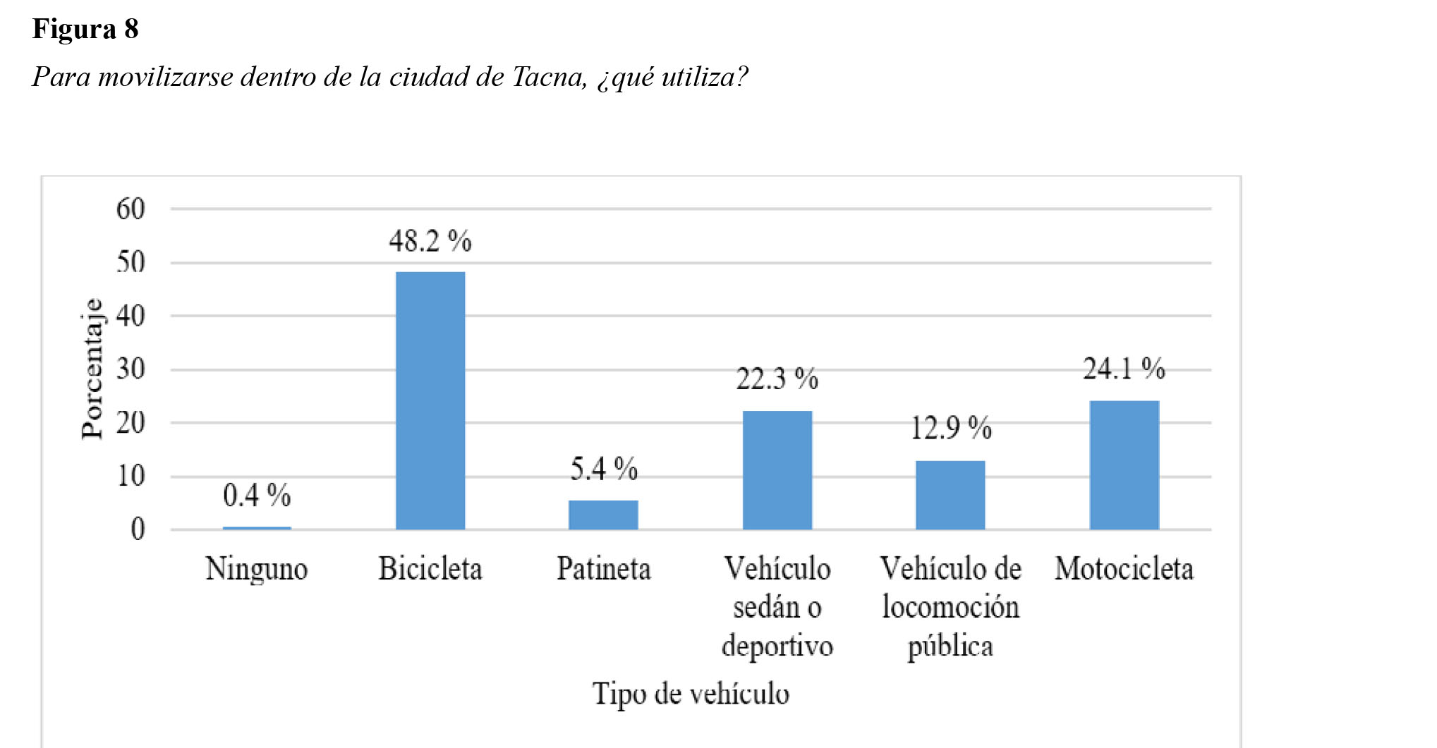 Para movilizarse
dentro de la ciudad de Tacna, &iquest;Qu&eacute; utiliza?