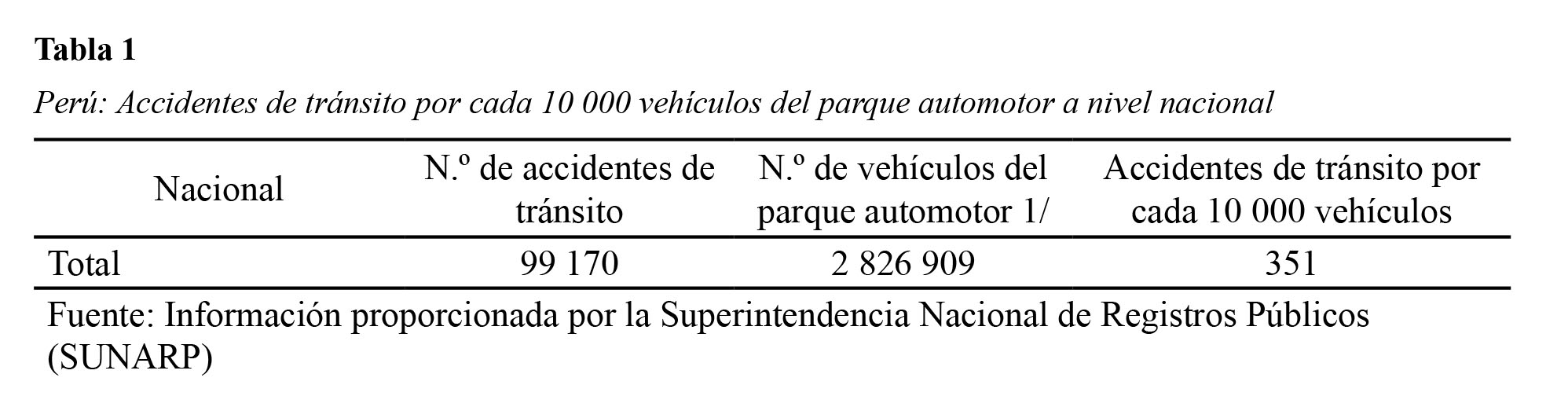 Per&uacute;: Accidentes de tr&aacute;nsito por cada 10 000 veh&iacute;culos
del parque automotor a nivel nacional