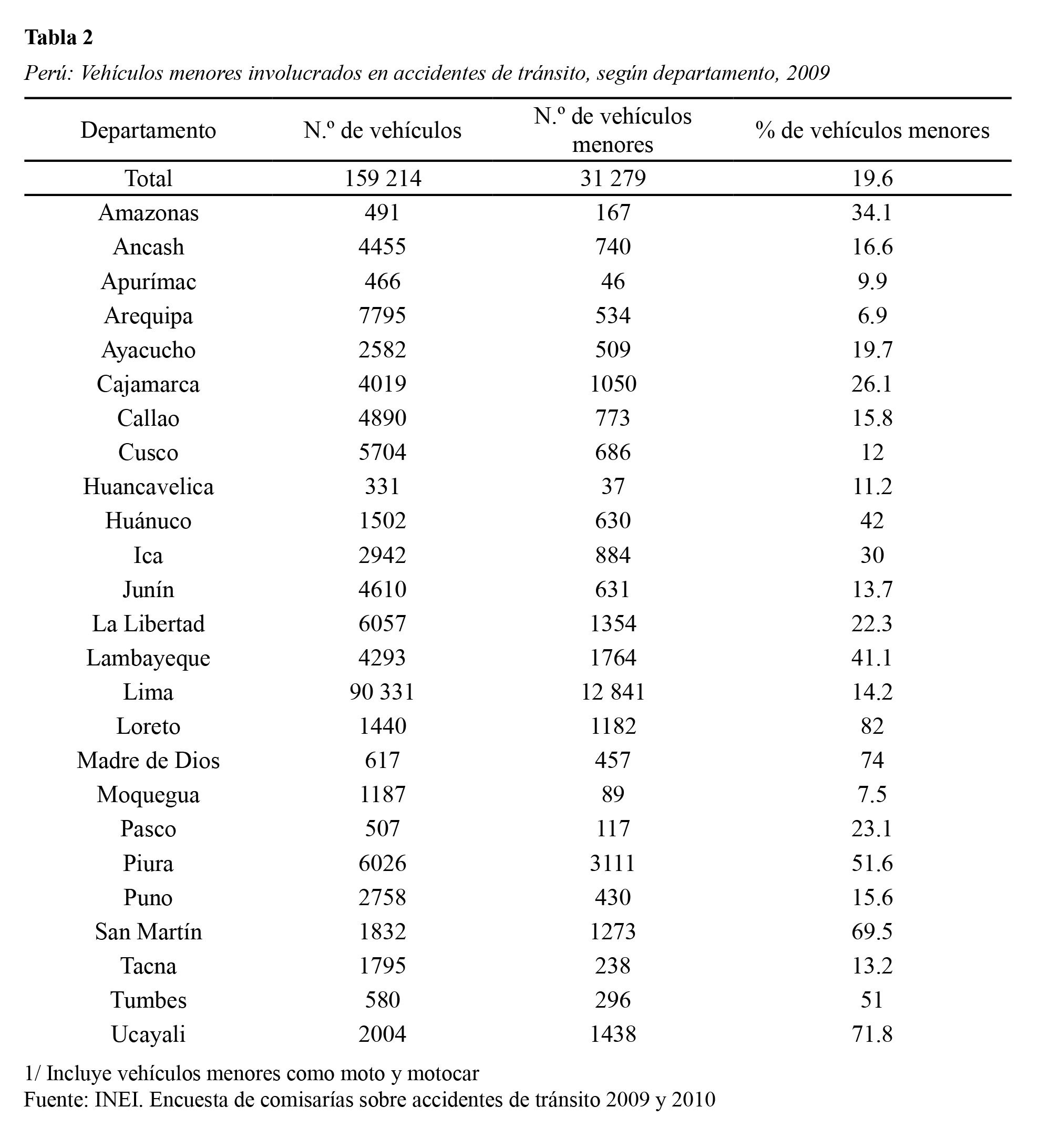 Per&uacute;: Veh&iacute;culos menores
  involucrados en accidentes de tr&aacute;nsito, seg&uacute;n departamento, 2009