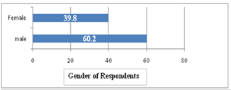 Gender of respondents