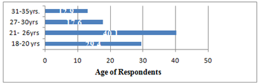 Age of respondents