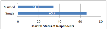 Marital Status of respondents