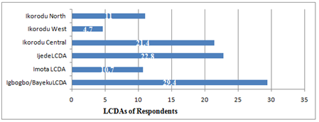 Marital Status of respondents
