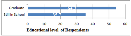 Educational level of respondents