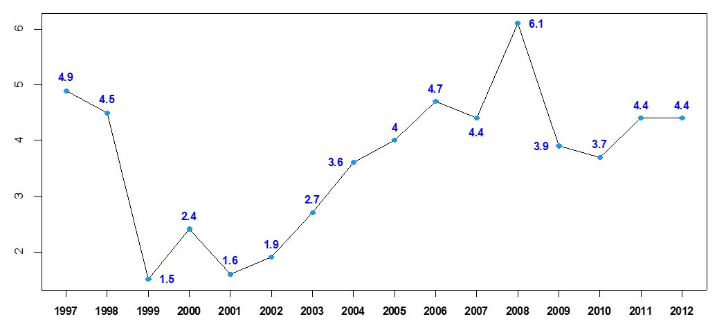 Bolivia: Crecimiento del PIB (año base
1990), 1996-2012