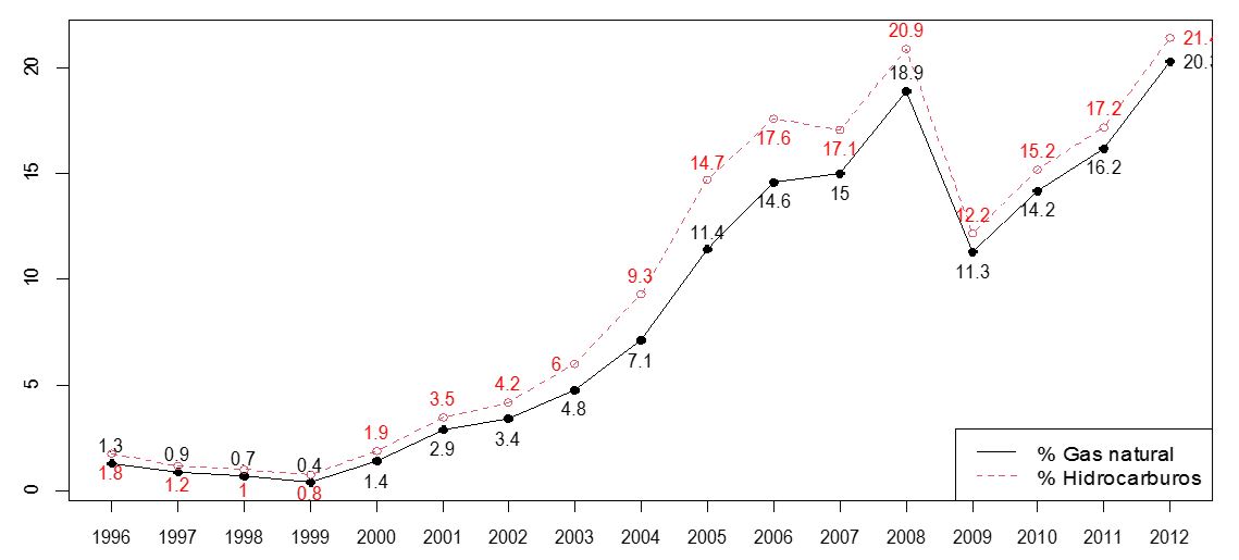 Bolivia: Porcentaje de participación de
las exportaciones de hidrocarburos en el PIB, 1996- 2012