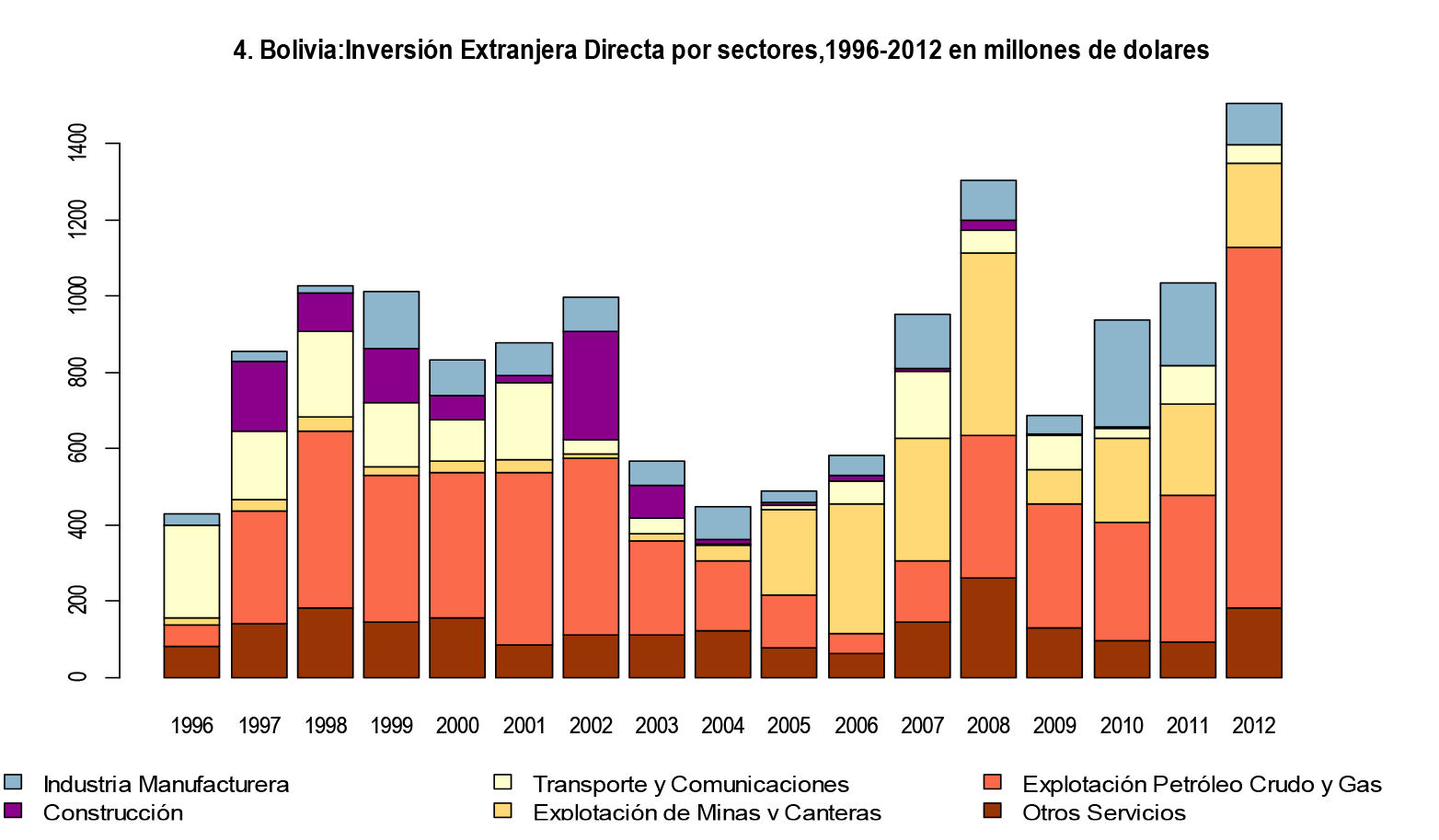 Bolivia: Inversión extranjera directa
por sectores, 1996-2012 en millones de dólares 

 
