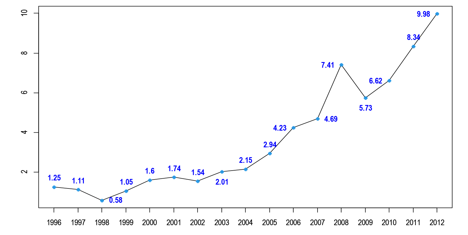 Bolivia: Promedio de los precios de
exportación de gas a Brasil, 1996-2012