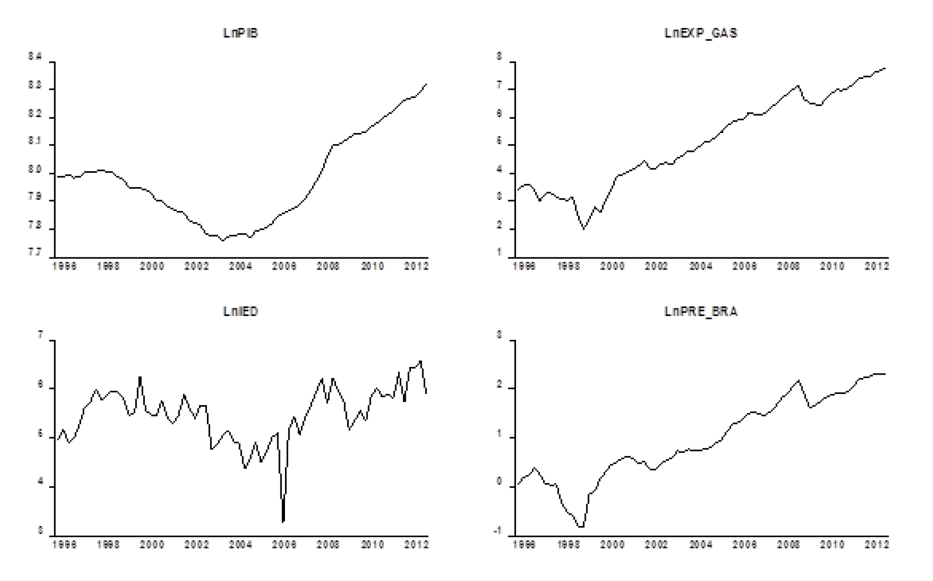 Bolivia: Series de tiempo trimestrales,
1996-2012