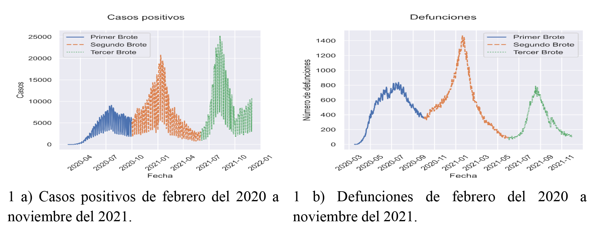 Comportamiento de contagios y
defunciones por COVID-19