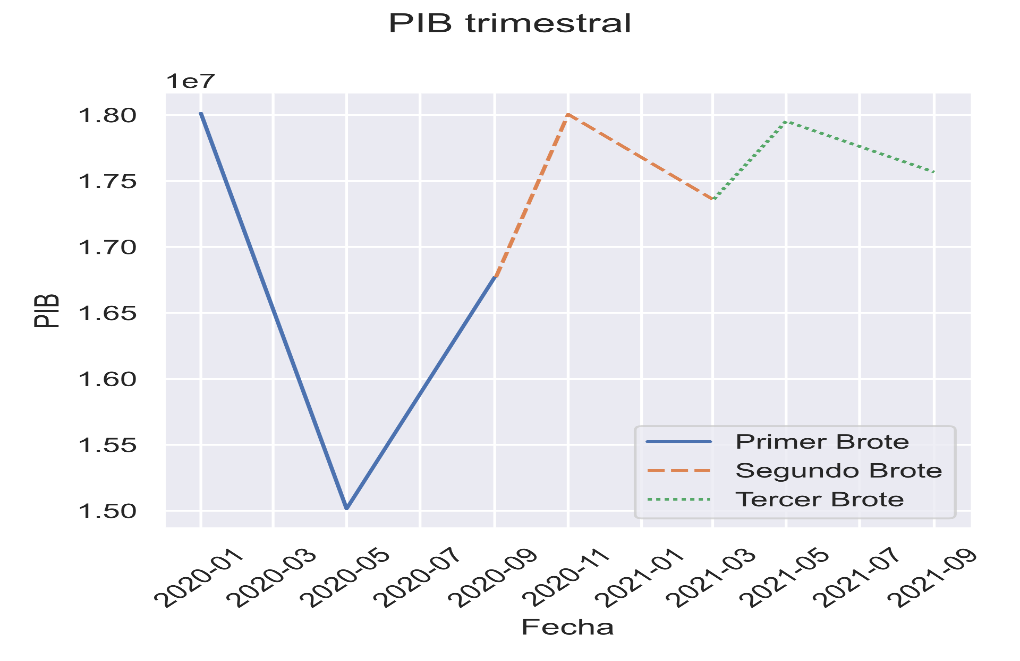 Producto Interno Bruto (PIB) en
millones de pesos
