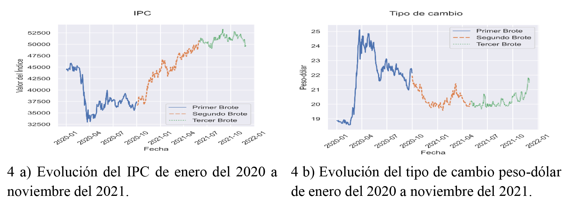 Índice IPC y tipo de cambio peso dólar
durante el primero rebrote de COVID-19