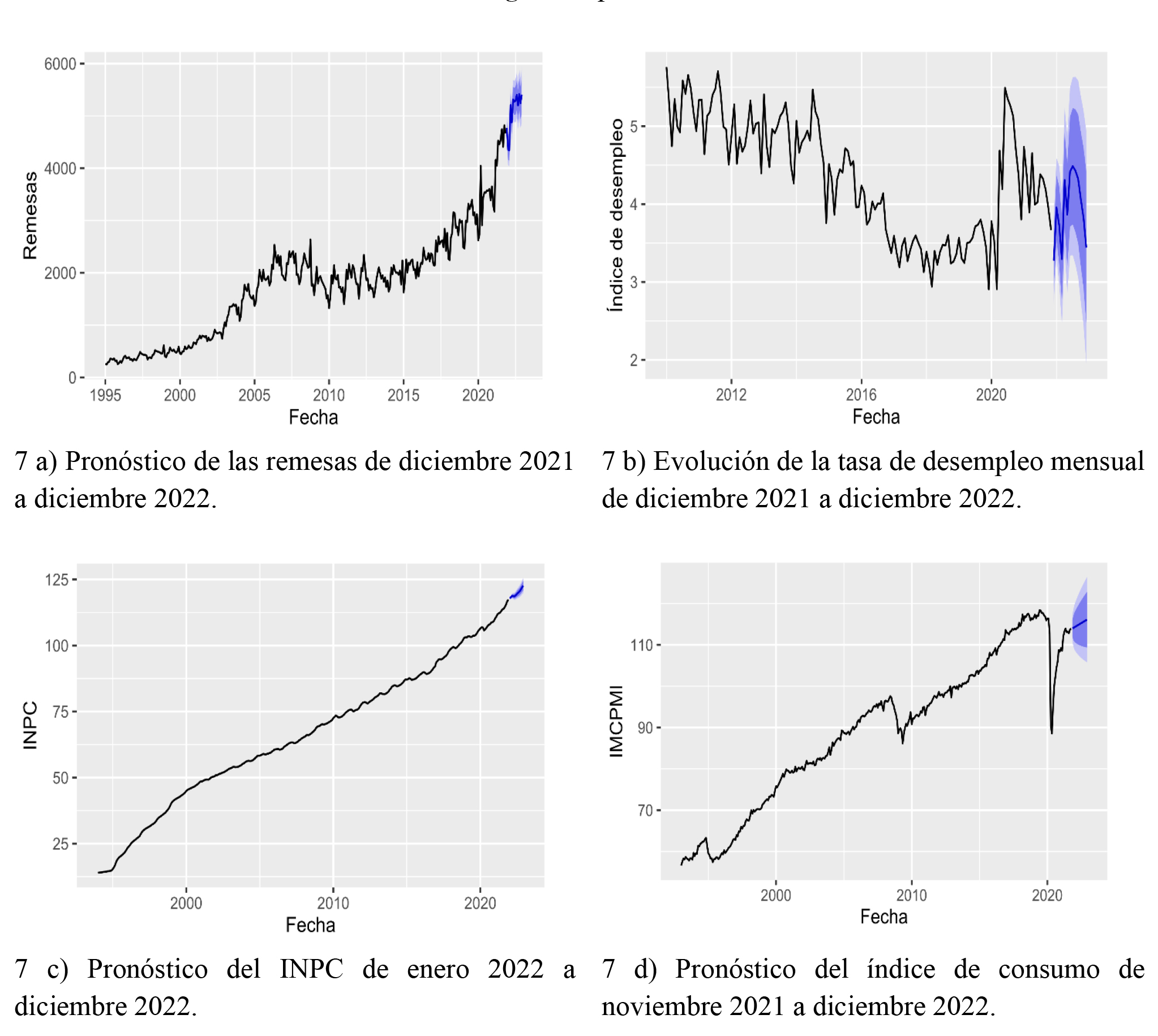 Pronósticos de indicadores económicos
de agosto-septiembre 2021 a diciembre 2022