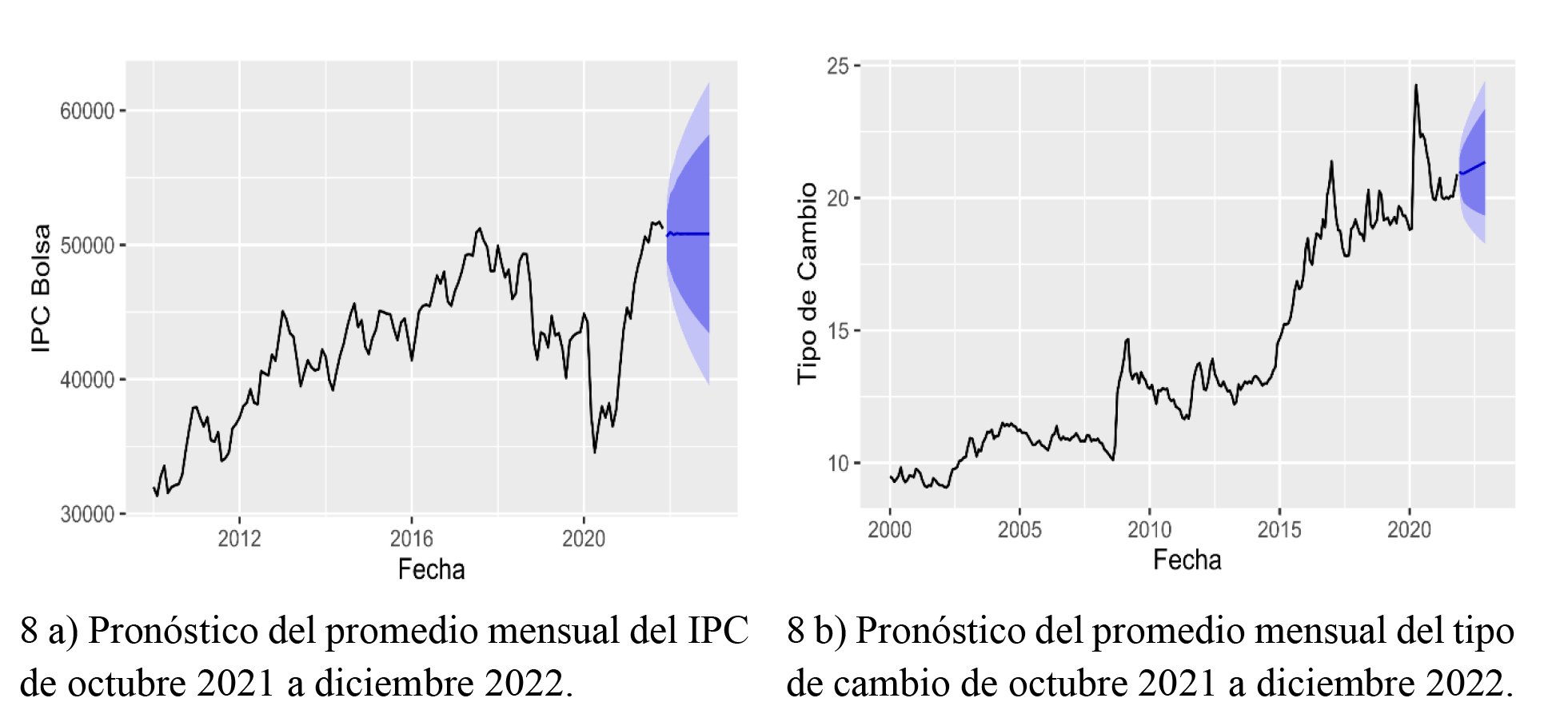 Pronóstico del promedio mensual del
Índice IPC y tipo de cambio peso dólar de octubre 2021 a diciembre 2022