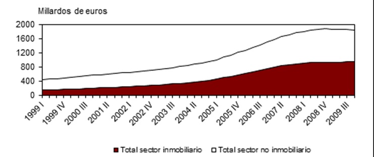 Crédito
al sector inmobiliario