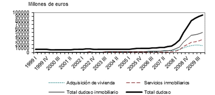 Créditos dudosos concedidos a familias y empresas