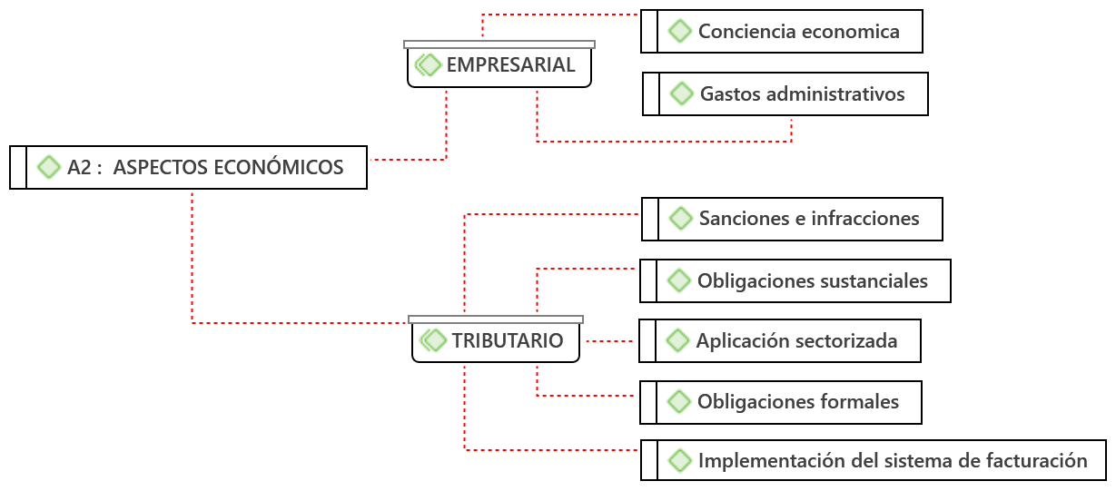 Aspectos económicos relevantes por la aplicación
del ICBP