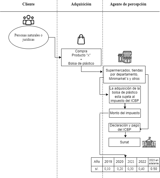 Proceso de aplicación
del impuesto al consumo de las bolsas de plástico 

   

 
