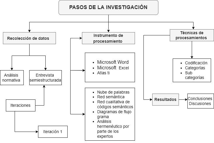 Pasos de la investigación