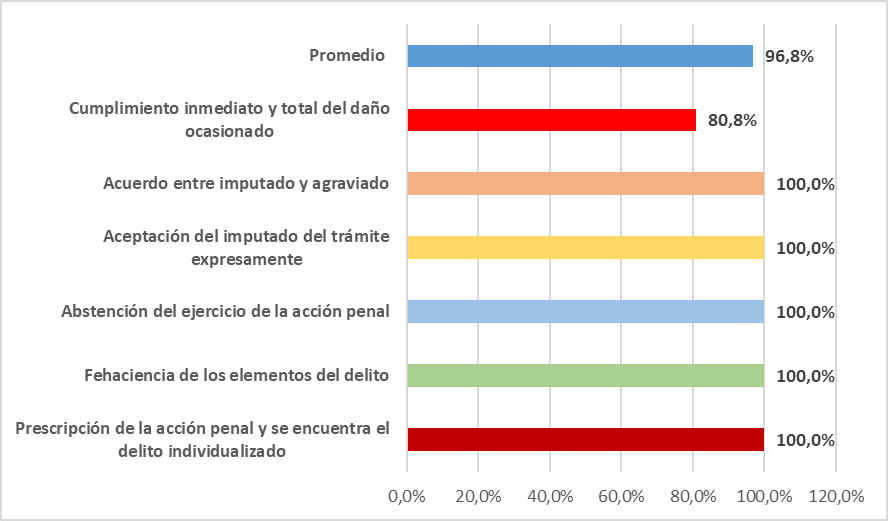 Aplicaci&oacute;n de los elementos de su
aplicaci&oacute;n del Principio de Oportunidad en el delito de Omisi&oacute;n a la Asistencia
Familiar, en la Primera Fiscal&iacute;a Provincial Penal Corporativa de Tarapoto,
2018-2019.